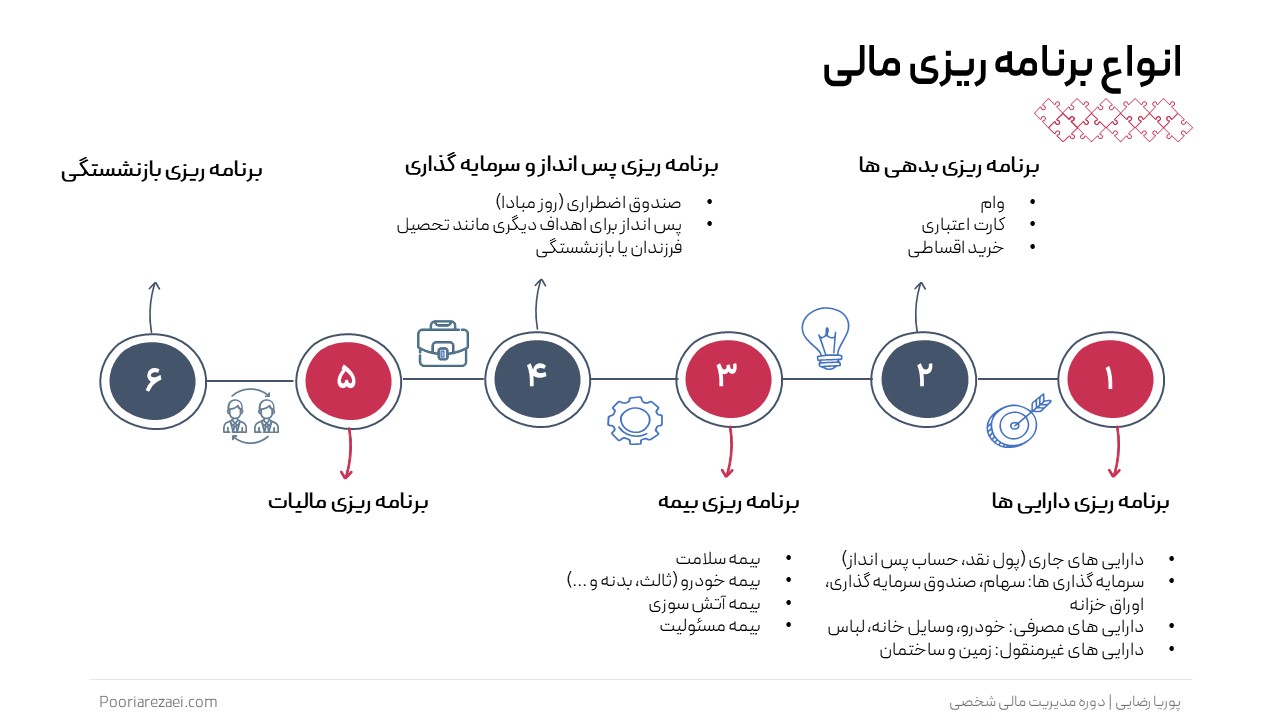 انواع برنامه ریزی مالی شخصی